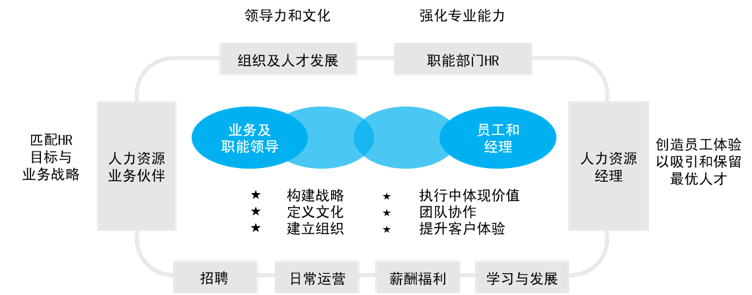 人力資源戰略